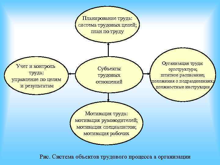 Труд планируется