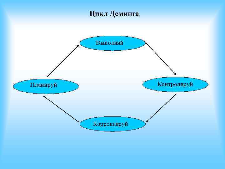 Цикл Деминга Выполняй Планируй Контролируй Цикл Деминга Выполняй Планируй Контролируй