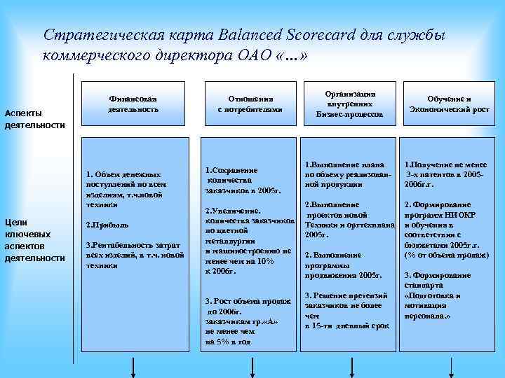 Стратегическая карта Balanced Scorecard для службы коммерческого директора ОАО «…» Стратегическая карта Balanced Scorecard для службы коммерческого директора ОАО «…»