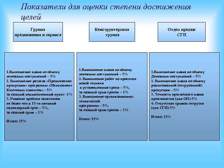 Показатели для оценки степени достижения целей Группа Показатели для оценки степени достижения целей Группа