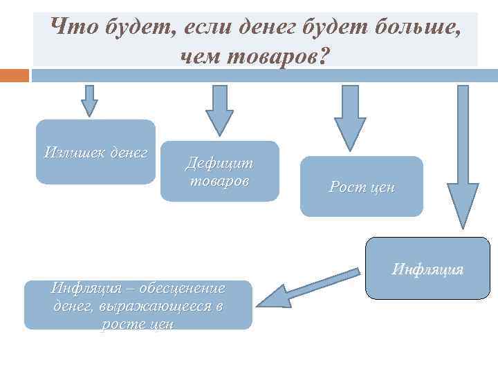 Что будет, если денег будет больше,  чем товаров?  Излишек денег  