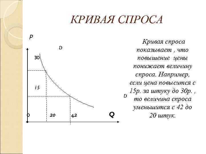 Предположим что спрос