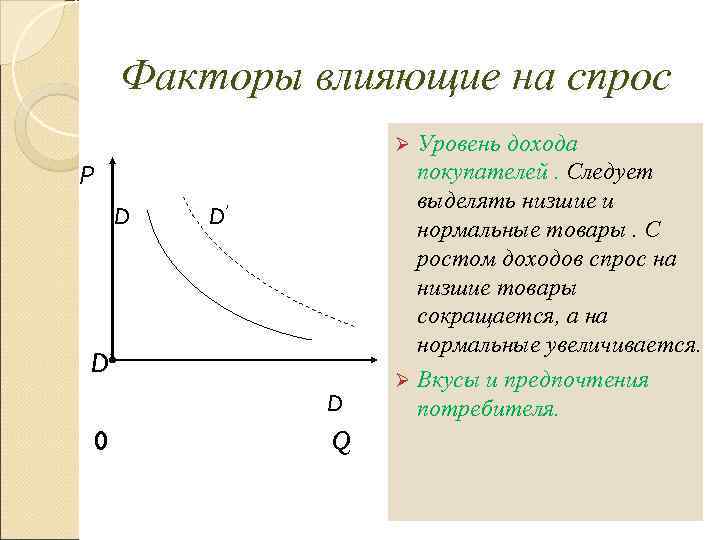  Факторы влияющие на спрос    Ø Уровень дохода Р  