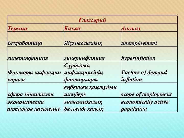     Глоссарий Термин  Каз. яз    Англ. яз