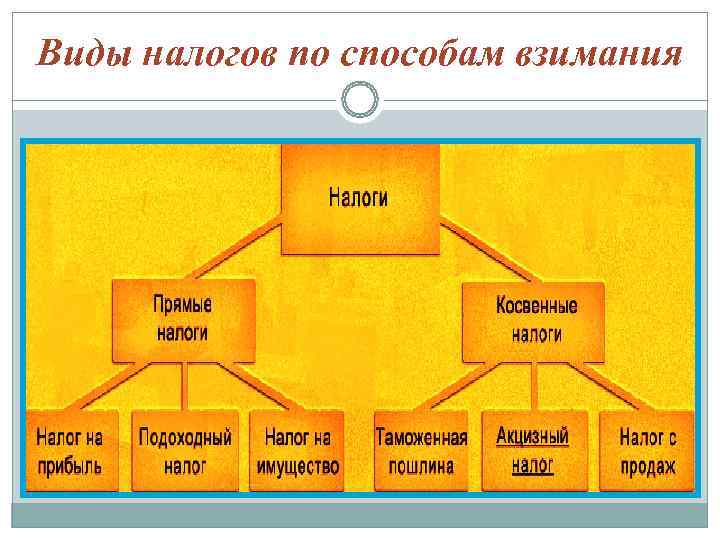 Виды налогов по способам взимания 