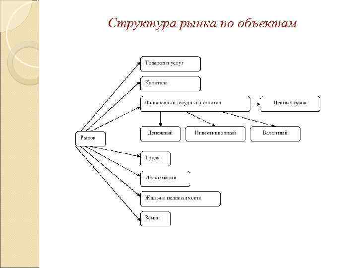 Рыночная структура схема