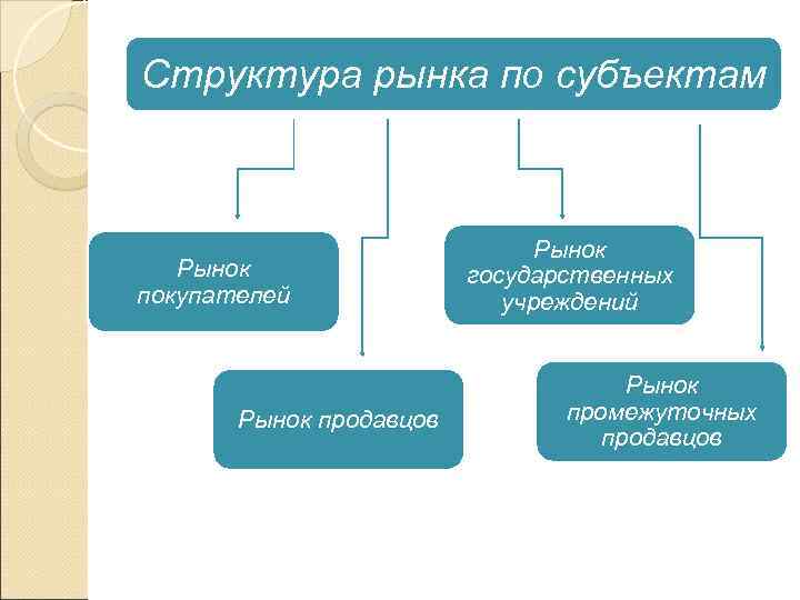 Структура субъекта. Структура рынка. Структура рынка по субъектам. Рынок по субъектам. Виды рынков по субъектам.