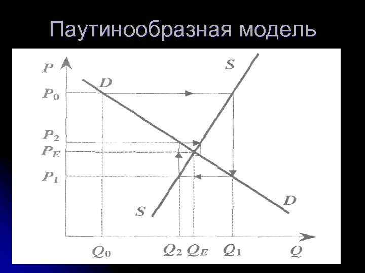 На графике изображено изменение ситуации на рынке мягкой мебели в стране z