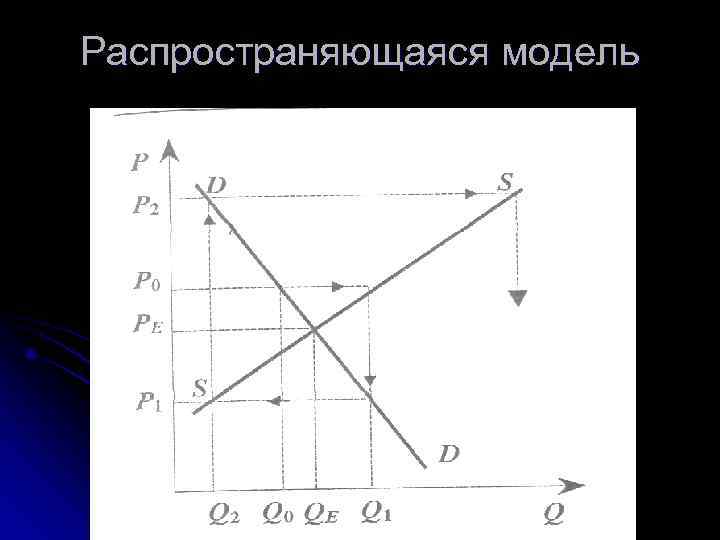 Распространяющаяся модель Распространяющаяся модель