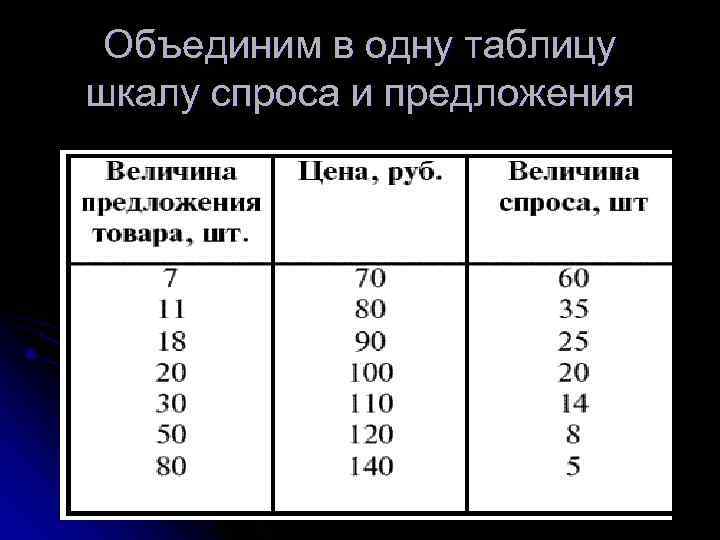 Объединим в одну таблицу шкалу спроса и предложения Объединим в одну таблицу шкалу спроса и предложения