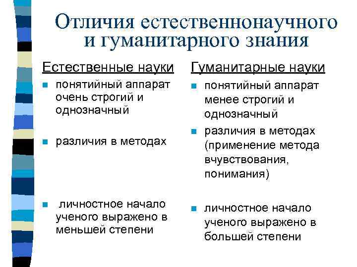   Отличия естественнонаучного  и гуманитарного знания Естественные науки  Гуманитарные науки n