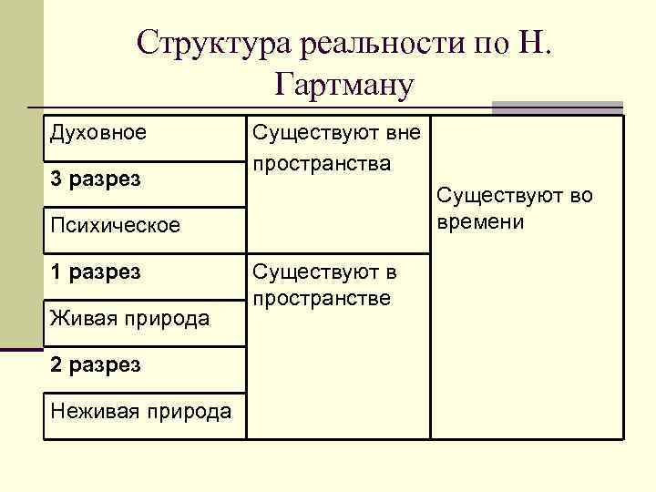   Структура реальности по Н.   Гартману Духовное   Существуют вне
