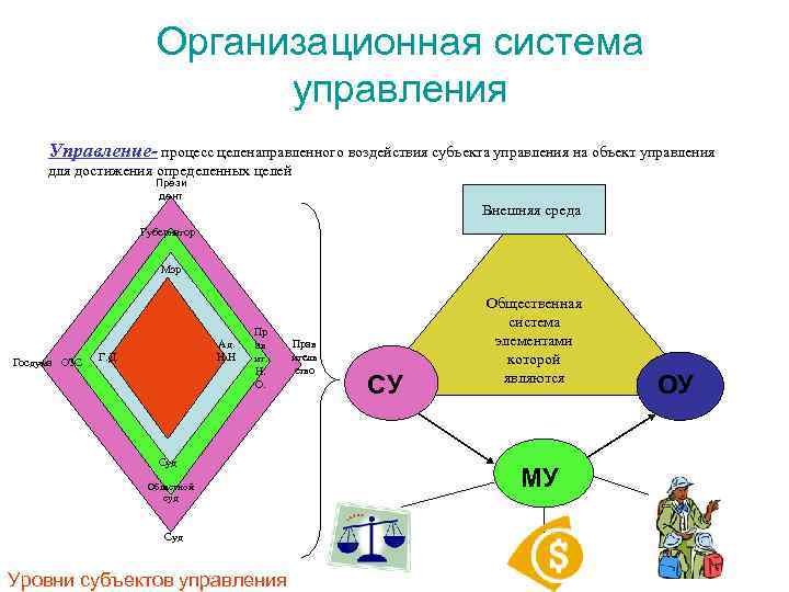 Организационная система управления. Организационная система. Организационная полисистема. Системы управления организационной системой.