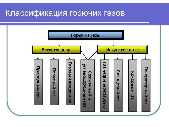 Горючие и негорючие газы. Классификация хранилищ горючих газов. Классификация газообразного топлива. Состав и классификация газа. Классификация природного газа.