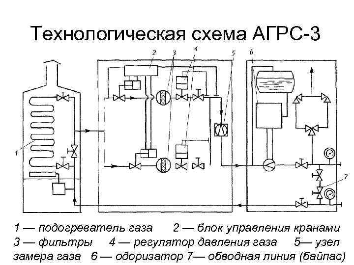 Схема газораспределительные станции