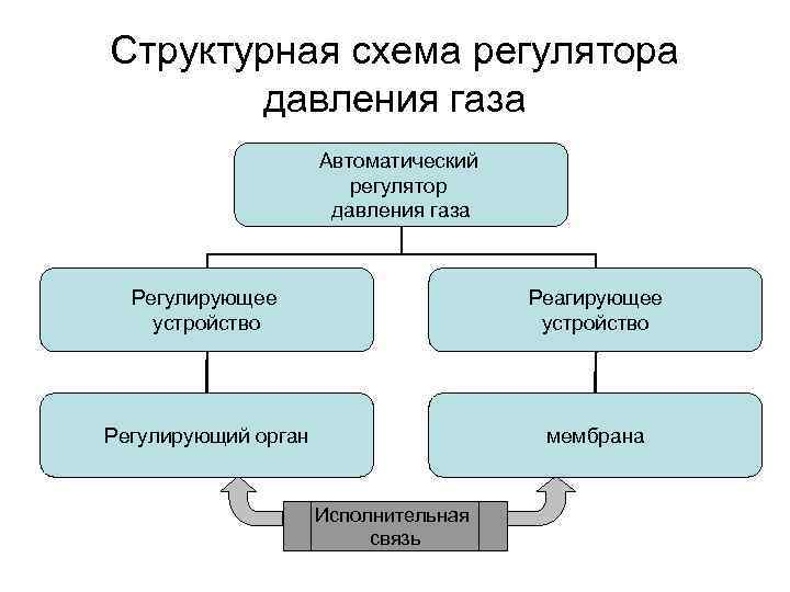 Структурная схема регулятора  давления газа     Автоматический   