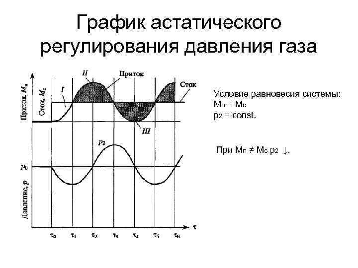   График астатического регулирования давления газа   Условие равновесия системы:  