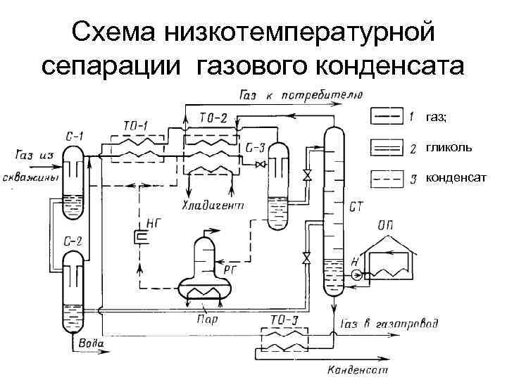 Принципиальная схема установки низкотемпературной сепарации газа