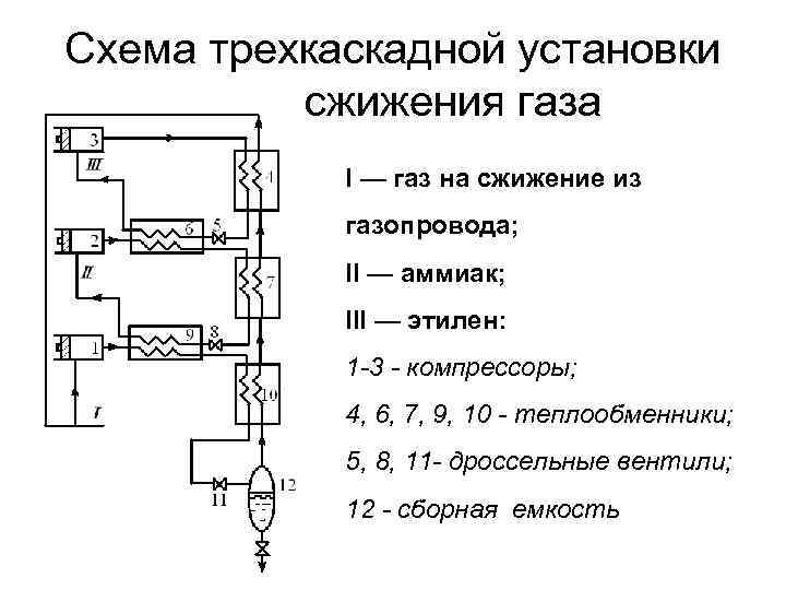 Схема сжижения газа