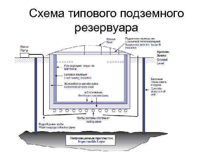 Схема типового подземного  резервуара 