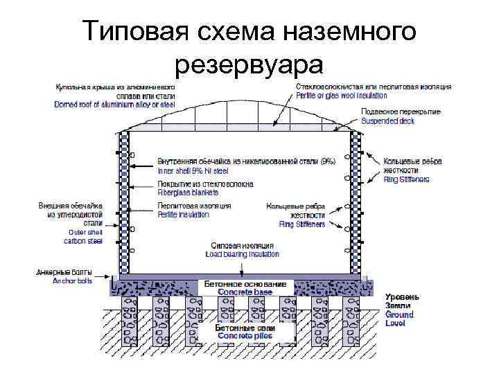 Типовая схема наземного  резервуара 