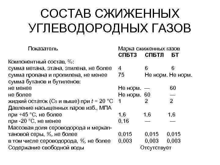 Свойства газа химический состав. Сжиженный ГАЗ состав. Сжиженный ГАЗ состав смеси. Сжатый и сжижающий ГАЗ состав.