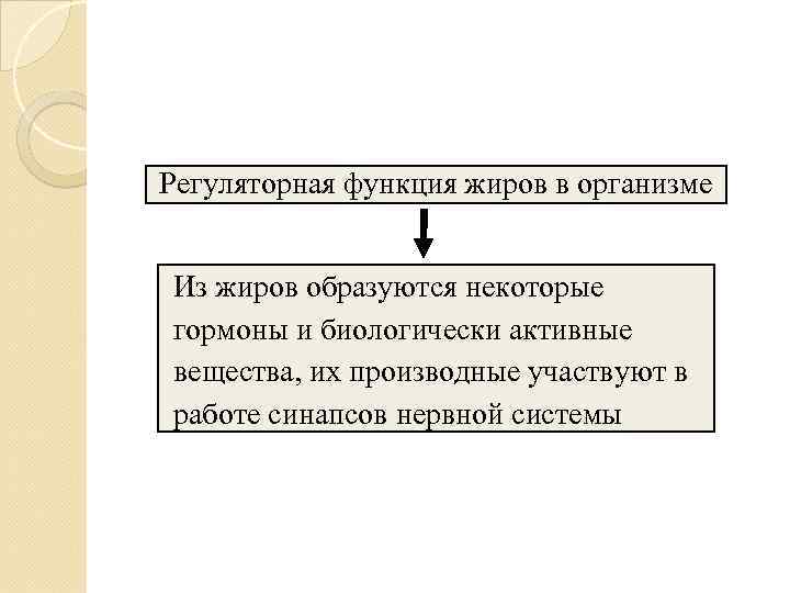 Регуляторная функция жиров в организме  Из жиров образуются некоторые гормоны и биологически активные