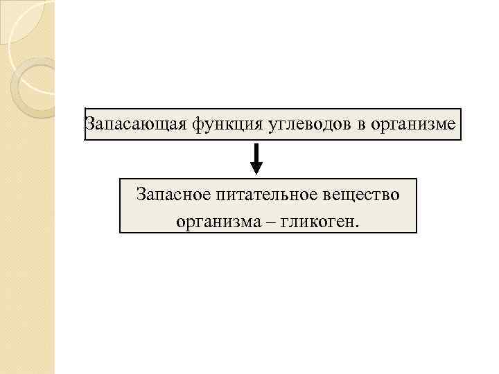 Запасающая функция углеводов в организме   Запасное питательное вещество  организма – гликоген.