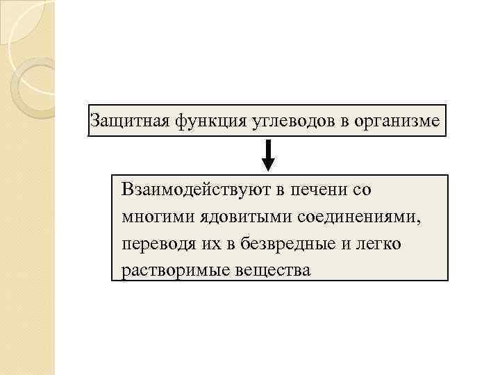 Защитная функция углеводов в организме  Взаимодействуют в печени со многими ядовитыми соединениями, переводя
