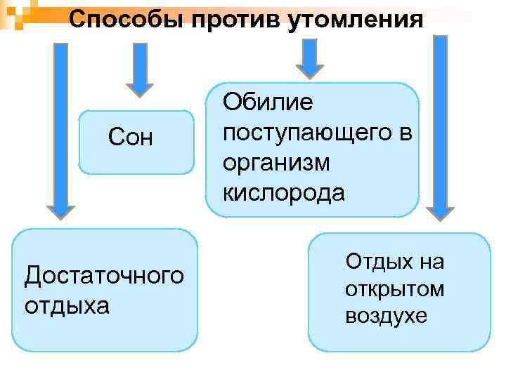   Способы против утомления   Обилие  Сон поступающего в  
