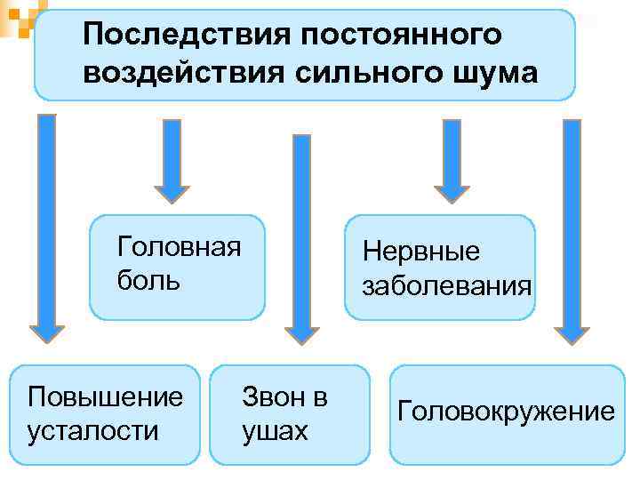   Последствия постоянного  воздействия сильного шума   Головная  Нервные боль