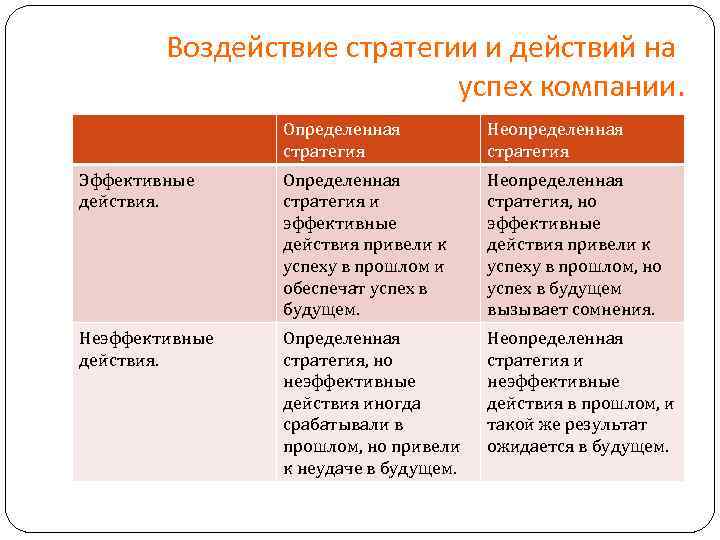 Стратегии влияния. Стратегическое влияние. Эффективное действия в определенной стратегии. Определенная стратегия и неэффективные действия приводит к чему.