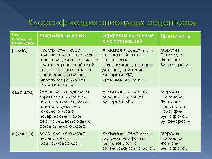    Классификация опиоидных рецепторов Тип опиоидных   Локализация в ЦНС 