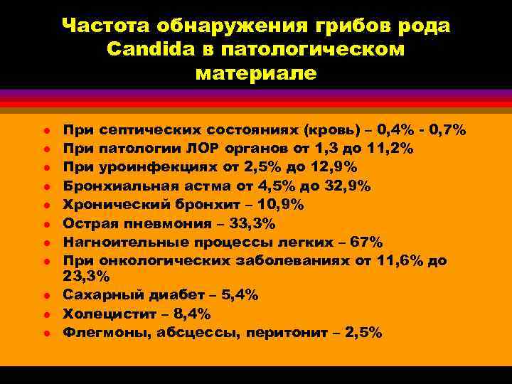   Частота обнаружения грибов рода  Candida в патологическом    материале