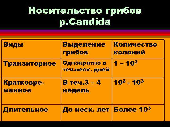   Носительство грибов   р. Candida Виды   Выделение  Количество