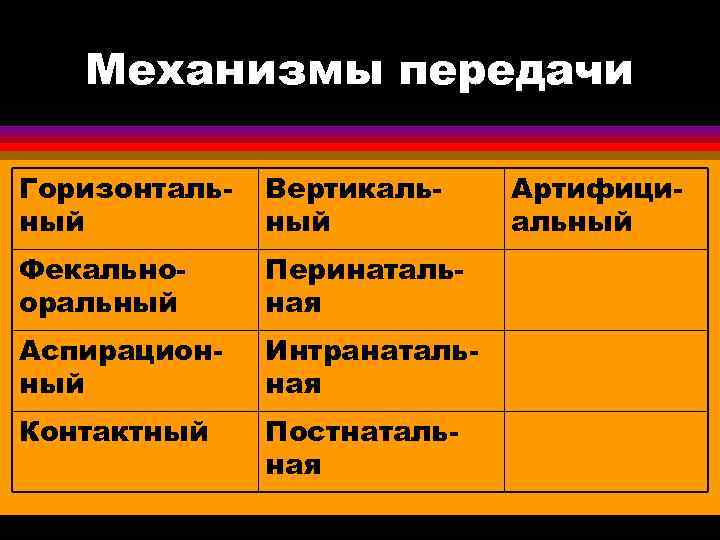   Механизмы передачи Горизонталь-  Вертикаль- Артифици- ный  альный Фекально- Перинаталь- оральный