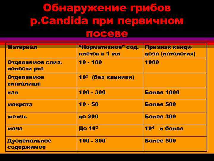    Обнаружение грибов   р. Candida при первичном   посеве