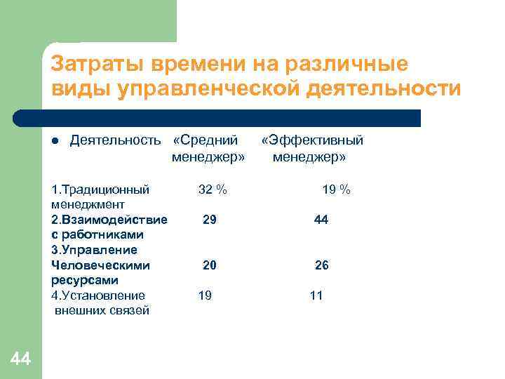 Затраты времени на различные виды управленческой деятельности l Деятельность «Средний «Эффективный Затраты времени на различные виды управленческой деятельности l Деятельность «Средний «Эффективный