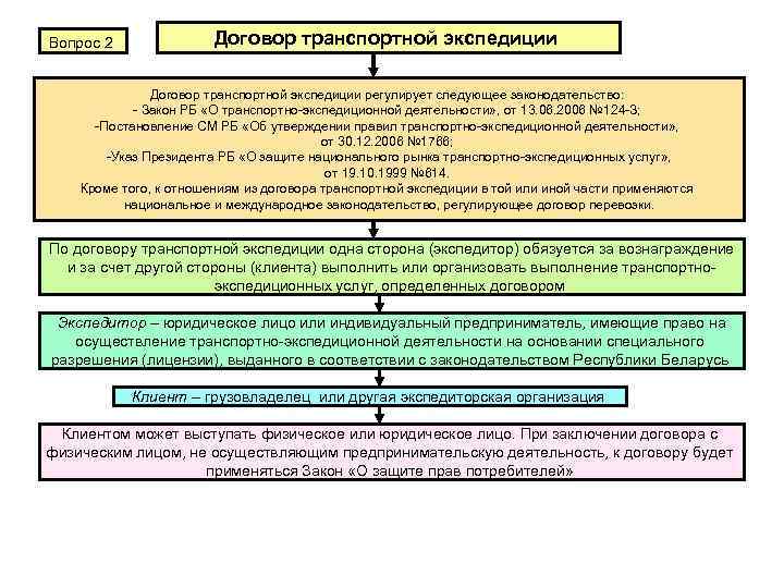 Вопрос 2    Договор транспортной экспедиции регулирует следующее законодательство:   