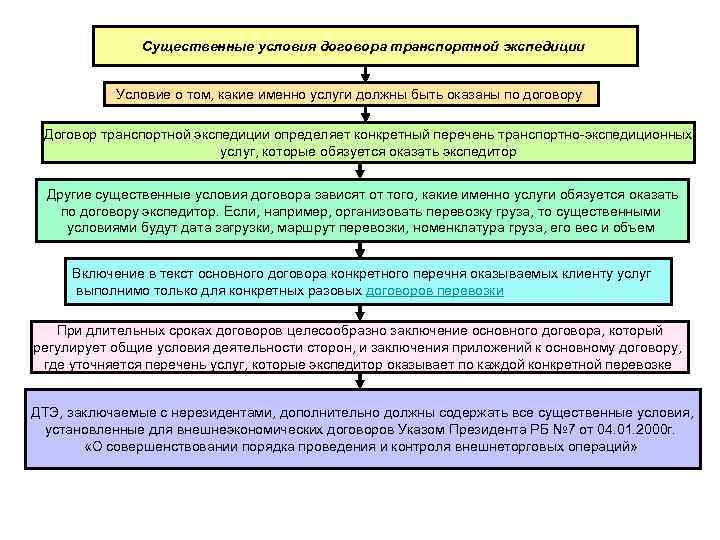     Существенные условия договора транспортной экспедиции    Условие о
