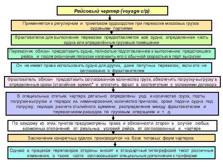      Рейсовый чартер (voyage с/р)  Применяется в регулярном и