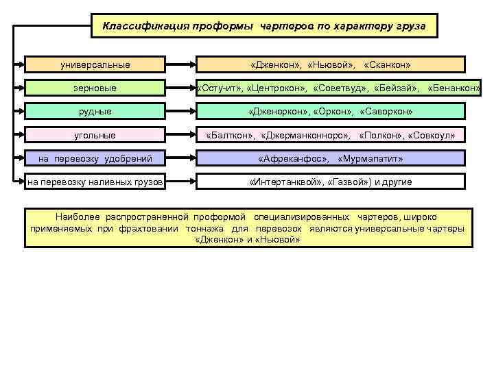     Классификация проформы чартеров по характеру груза   универсальные 