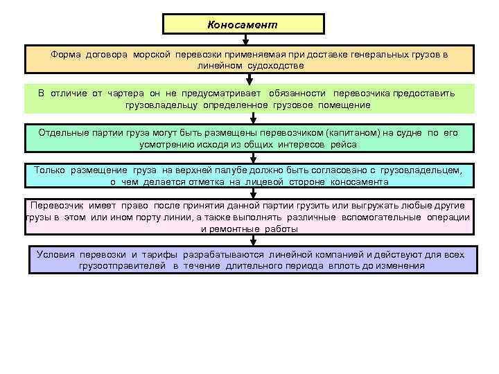       Коносамент Форма договора морской перевозки применяемая при доставке