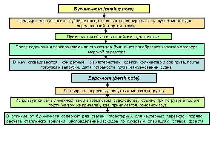       Букинг-нот (buking note)  Предварительная заявка грузовладельца с