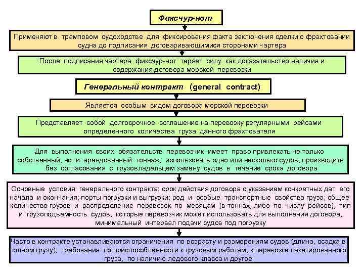        Фиксчур-нот  Применяют в трамповом судоходстве для