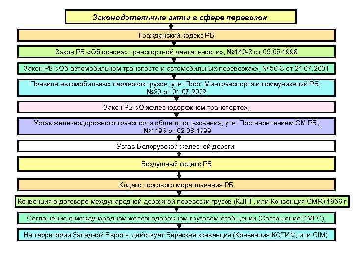      Законодательные акты в сфере перевозок    