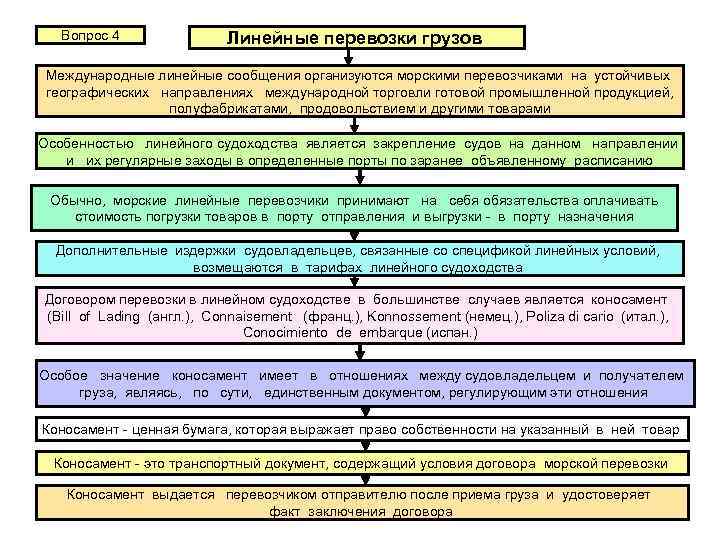   Вопрос 4    Линейные перевозки грузов Международные линейные сообщения организуются