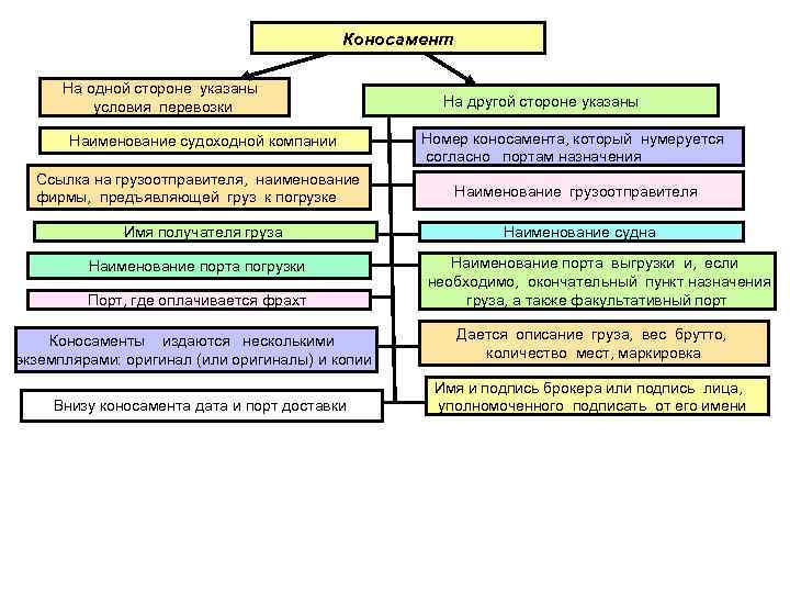        Коносамент  На одной стороне указаны 