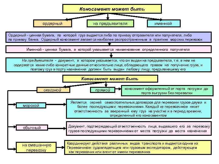       Коносамент может быть    ордерный