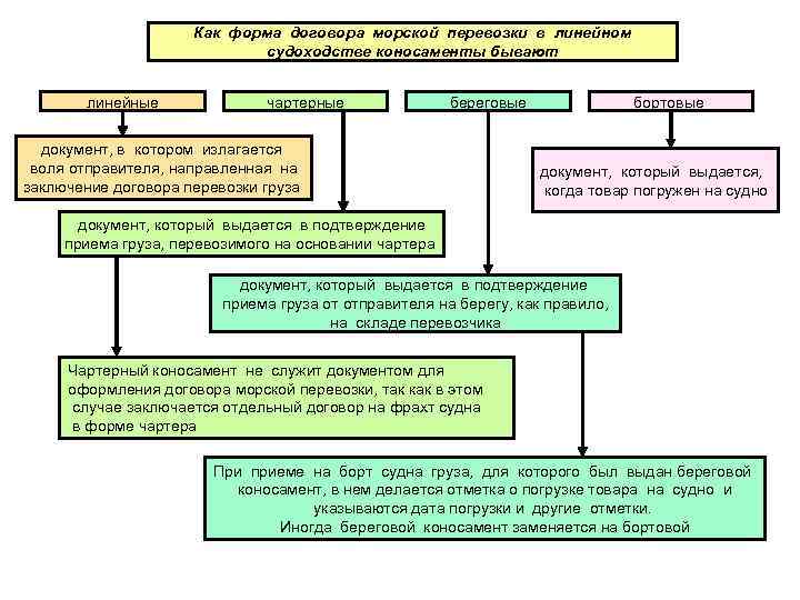 Какие формы договора. Виды договоров перевозки схема. Договор морской перевозки.
